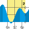 Samoa tide chart for Saturday, July 2, 2022