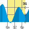 Samoa tide chart for Sunday, July 31, 2022