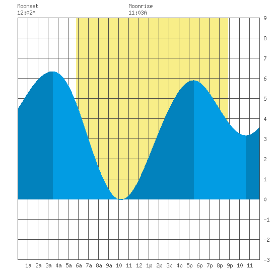 Samoa tide chart for Monday, July 4, 2022