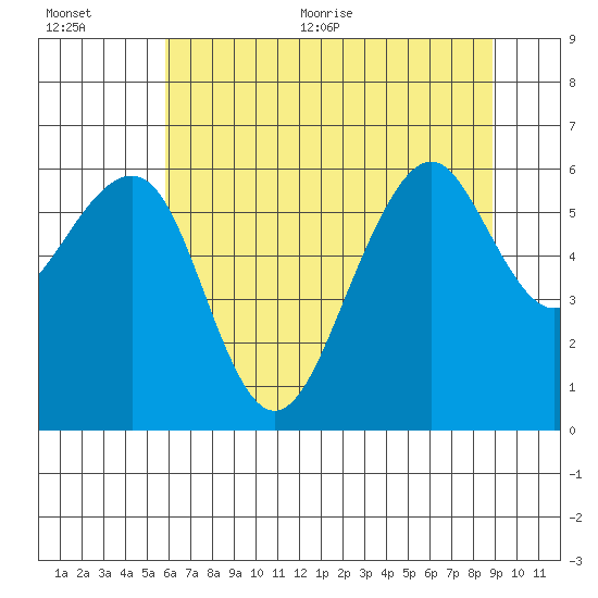 Samoa tide chart for Tuesday, July 5, 2022