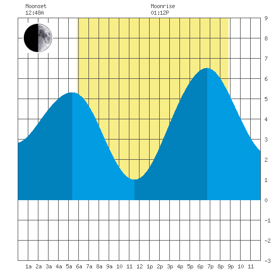 Samoa tide chart for Wednesday, July 6, 2022