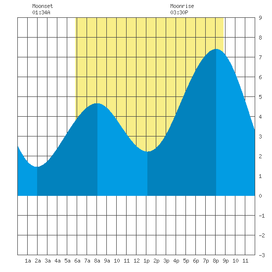 Samoa tide chart for Friday, July 8, 2022