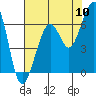 Samoa tide chart for Wednesday, August 10, 2022