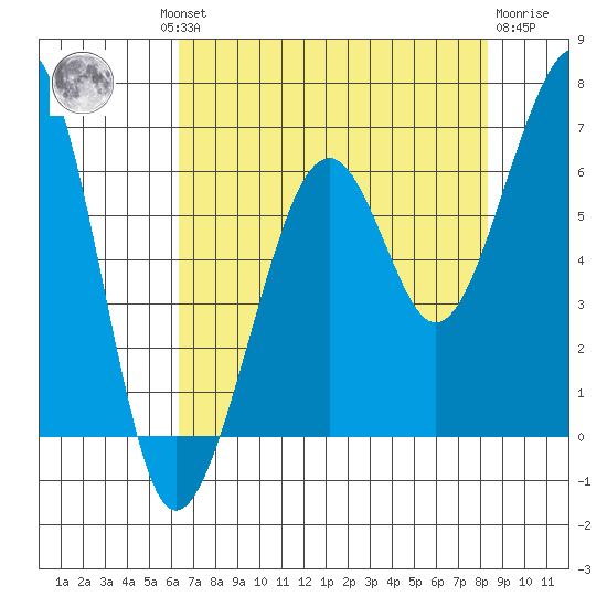 Samoa tide chart for Thursday, August 11, 2022
