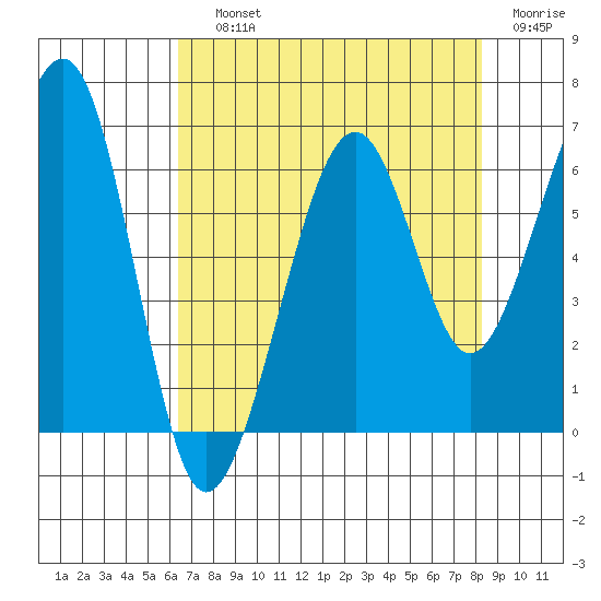 Samoa tide chart for Saturday, August 13, 2022