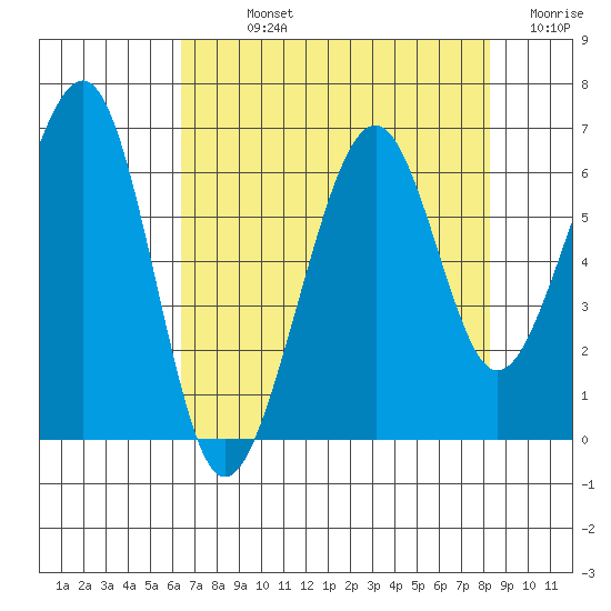 Samoa tide chart for Sunday, August 14, 2022
