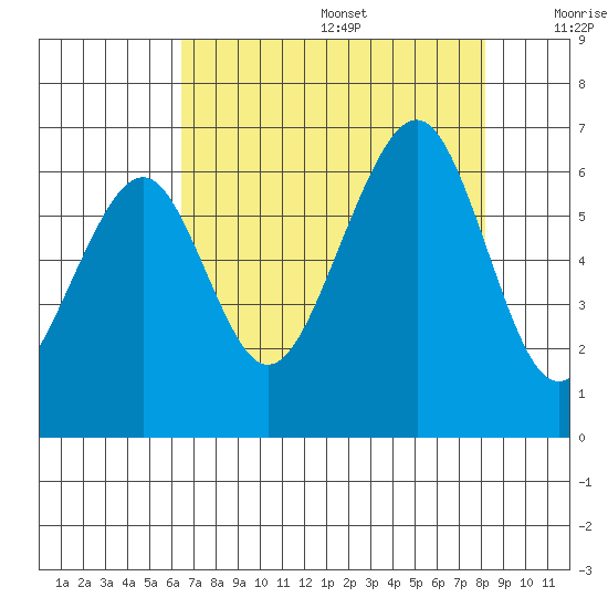Samoa tide chart for Wednesday, August 17, 2022