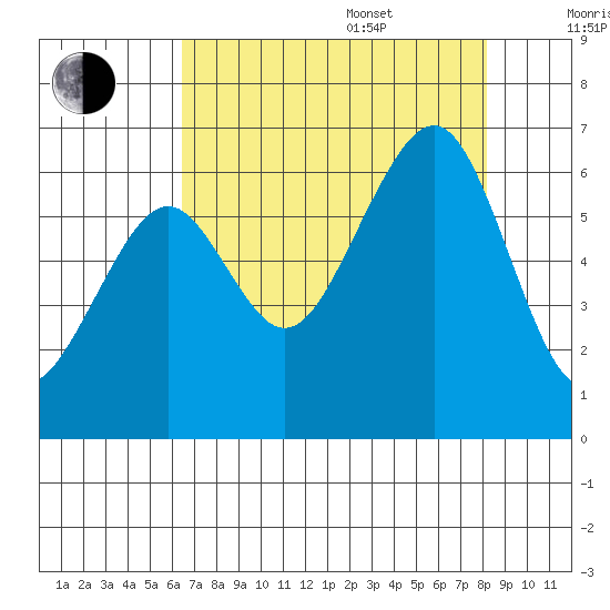 Samoa tide chart for Thursday, August 18, 2022