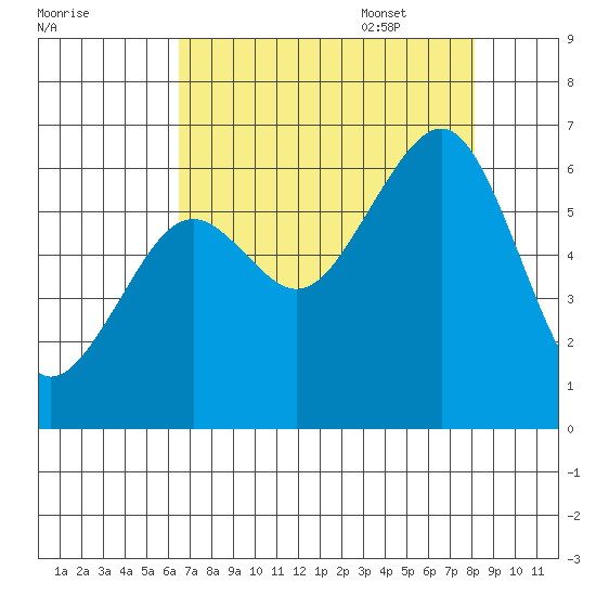 Samoa tide chart for Friday, August 19, 2022