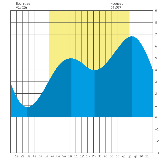 Samoa tide chart for Sunday, August 21, 2022