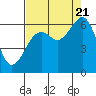 Samoa tide chart for Sunday, August 21, 2022
