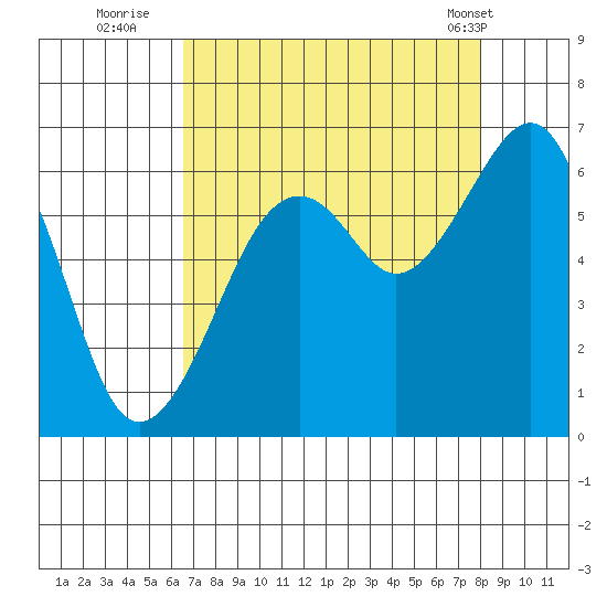 Samoa tide chart for Tuesday, August 23, 2022