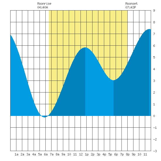 Samoa tide chart for Thursday, August 25, 2022