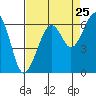 Samoa tide chart for Thursday, August 25, 2022