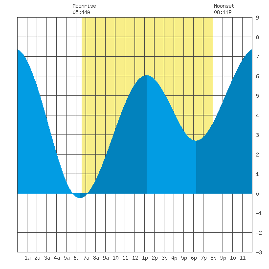 Samoa tide chart for Friday, August 26, 2022