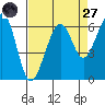 Samoa tide chart for Saturday, August 27, 2022