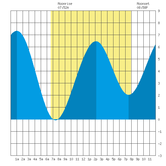 Samoa tide chart for Sunday, August 28, 2022