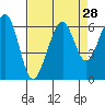 Samoa tide chart for Sunday, August 28, 2022