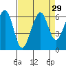 Samoa tide chart for Monday, August 29, 2022