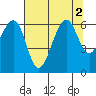 Samoa tide chart for Tuesday, August 2, 2022