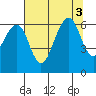 Samoa tide chart for Wednesday, August 3, 2022