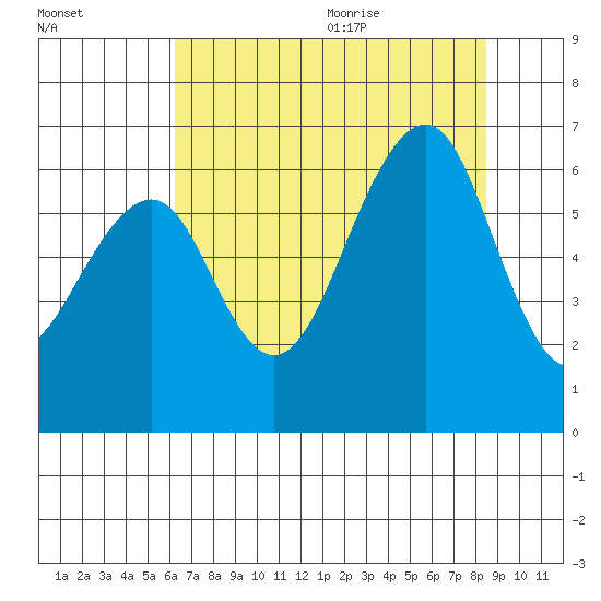 Samoa tide chart for Thursday, August 4, 2022