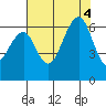 Samoa tide chart for Thursday, August 4, 2022