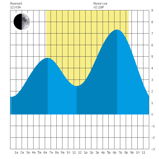 Samoa tide chart for Friday, August 5, 2022