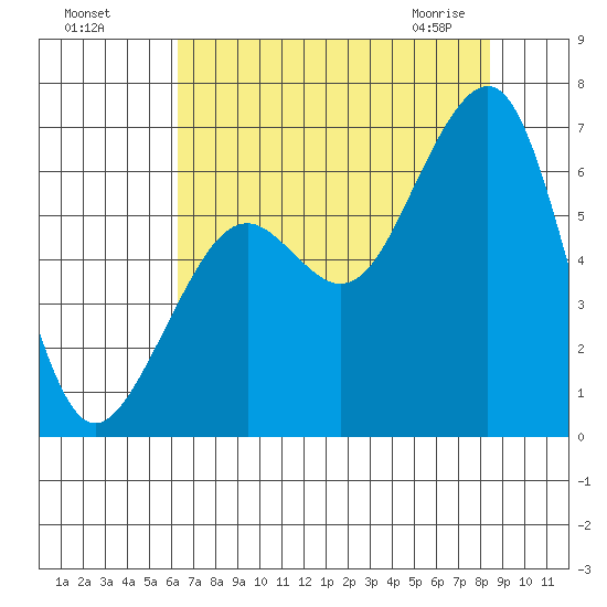 Samoa tide chart for Sunday, August 7, 2022