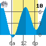 Samoa tide chart for Saturday, September 10, 2022