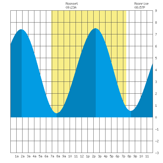 Samoa tide chart for Monday, September 12, 2022