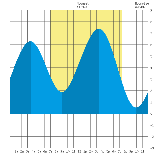 Samoa tide chart for Wednesday, September 14, 2022