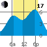 Samoa tide chart for Saturday, September 17, 2022