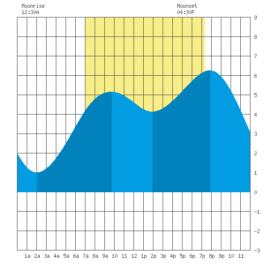 Samoa tide chart for Monday, September 19, 2022