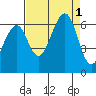 Samoa tide chart for Thursday, September 1, 2022