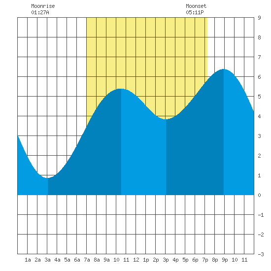 Samoa tide chart for Tuesday, September 20, 2022