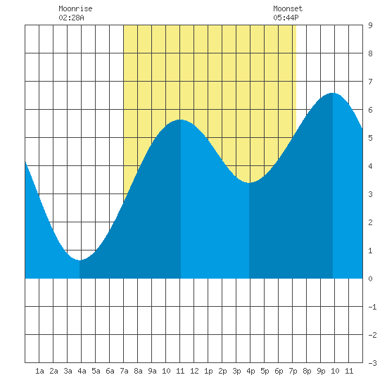 Samoa tide chart for Wednesday, September 21, 2022