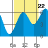 Samoa tide chart for Thursday, September 22, 2022