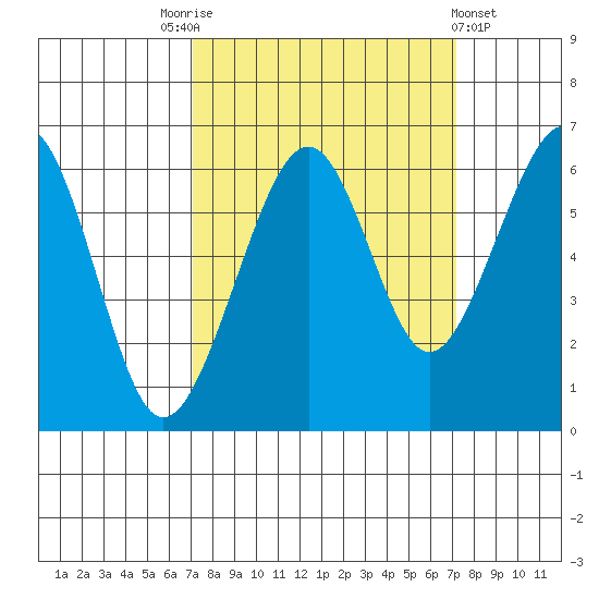 Samoa tide chart for Saturday, September 24, 2022