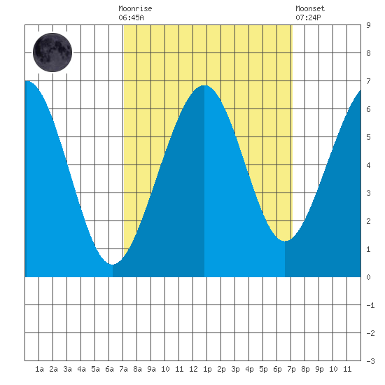 Samoa tide chart for Sunday, September 25, 2022