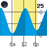 Samoa tide chart for Sunday, September 25, 2022