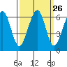 Samoa tide chart for Monday, September 26, 2022