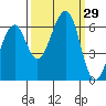 Samoa tide chart for Thursday, September 29, 2022