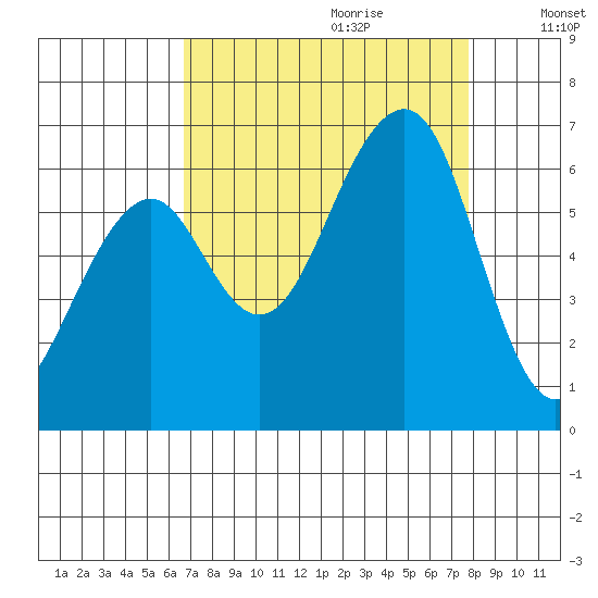 Samoa tide chart for Friday, September 2, 2022