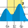 Samoa tide chart for Friday, September 2, 2022