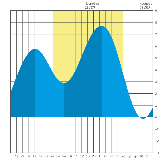 Samoa tide chart for Friday, September 30, 2022