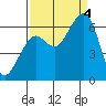 Samoa tide chart for Sunday, September 4, 2022