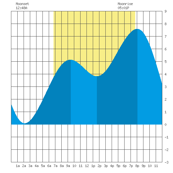 Samoa tide chart for Monday, September 5, 2022