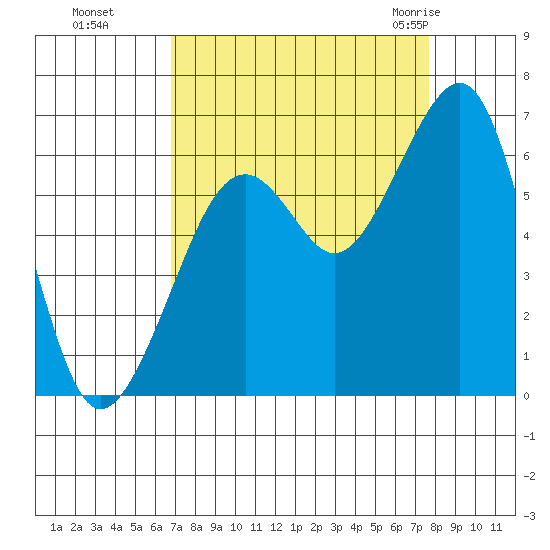 Samoa tide chart for Tuesday, September 6, 2022