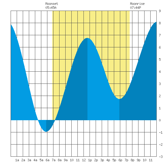 Samoa tide chart for Friday, September 9, 2022